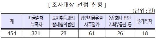 국세청, 조사대상 선정 현황 <자료:국세청>